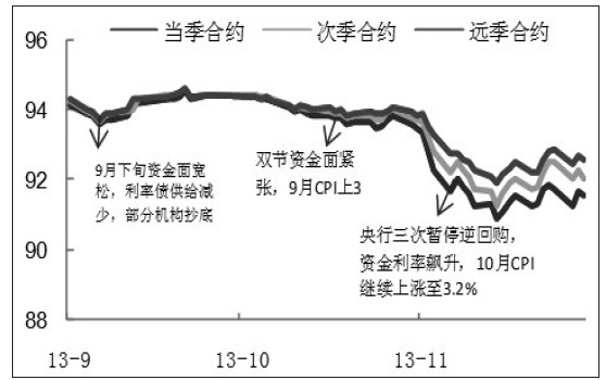 圖為2013年國債期貨處于下跌通道