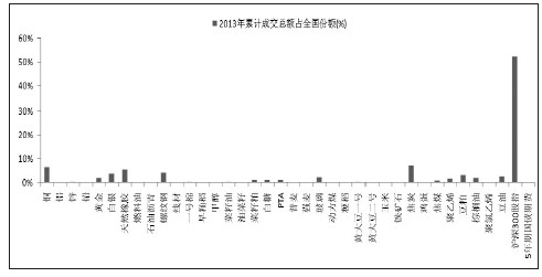 圖為各品種累計成交總額占全國份額（截止到2013年11月份）