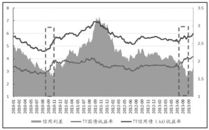 圖為信用債與國債利差縮窄