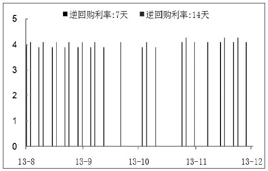 圖為央行逆回購利率