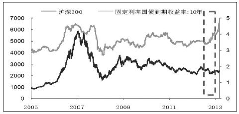 圖為滬深300指數(shù)與國債收益率走勢對比