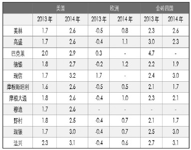 表為主要投行對2014年經(jīng)濟(jì)增長預(yù)期