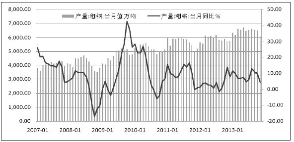 圖為粗鋼月度產(chǎn)量及當(dāng)月同比