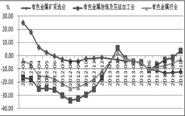 有色產(chǎn)業(yè)結(jié)構(gòu)升級方興未艾