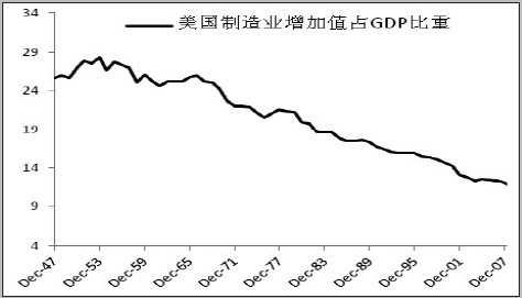 圖為美國制造業(yè)占GDP比重（%）