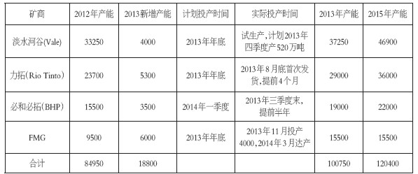 圖表為國外四大礦商產(chǎn)能預測表（單位：萬噸）