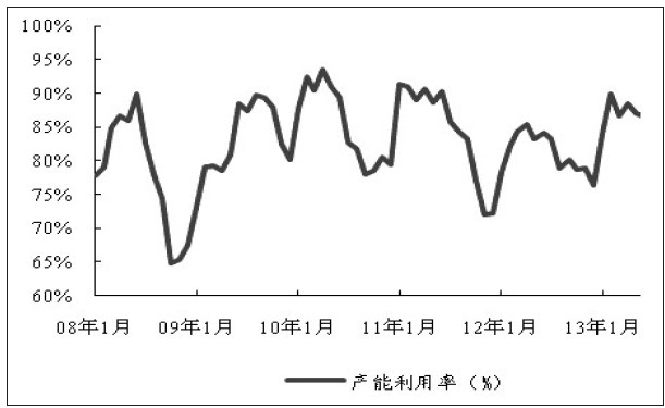 圖為產(chǎn)能利用率