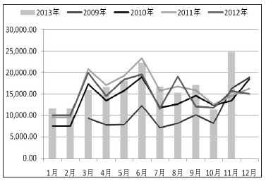 圖為房屋新開工面積