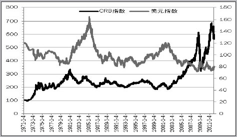 圖為商品與美元關(guān)系