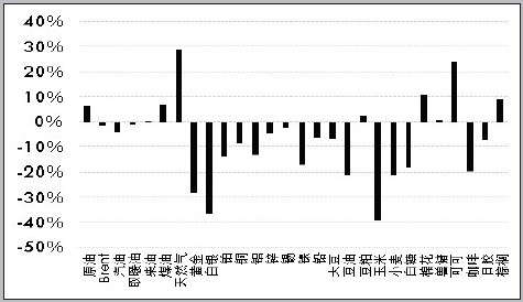 圖為國外商品2013年主要漲跌幅（%）