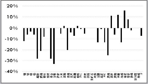 圖為國內(nèi)商品2013年主要漲跌幅（%）