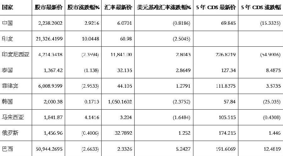 表為2013年第四季度主要新興國家金融市場概況（截至2013年12月9日）