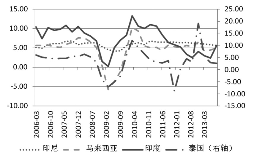 圖為印度、印尼、泰國和馬來西亞四國GDP