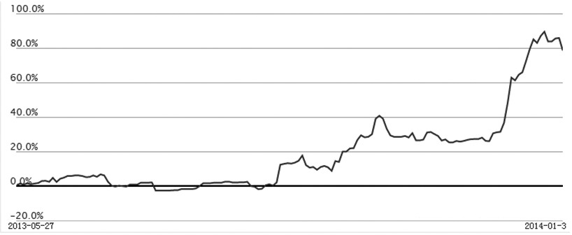 來源：海通期貨“笑傲江湖”長期業(yè)績鑒證平臺