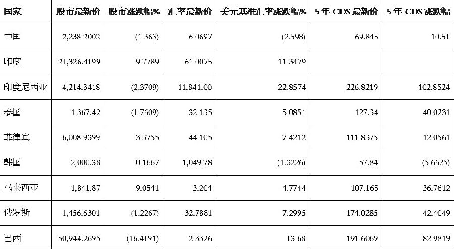 表為2013年主要新興國家金融市場概況（截至2013年12月9日）