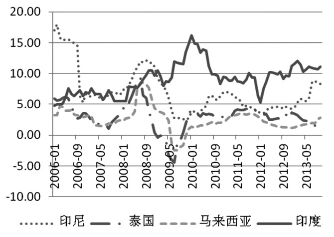 圖為印度、印尼、泰國和馬來西亞四國CPI