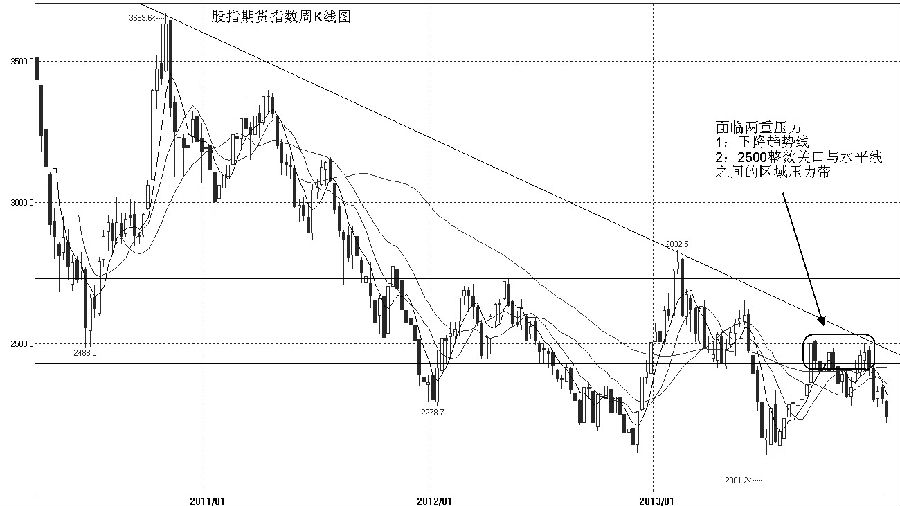 圖一為股指期貨周K線走勢(shì)圖