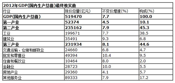 國家統(tǒng)計(jì)局：2012年GDP最終核實(shí)比上年增長7.7%