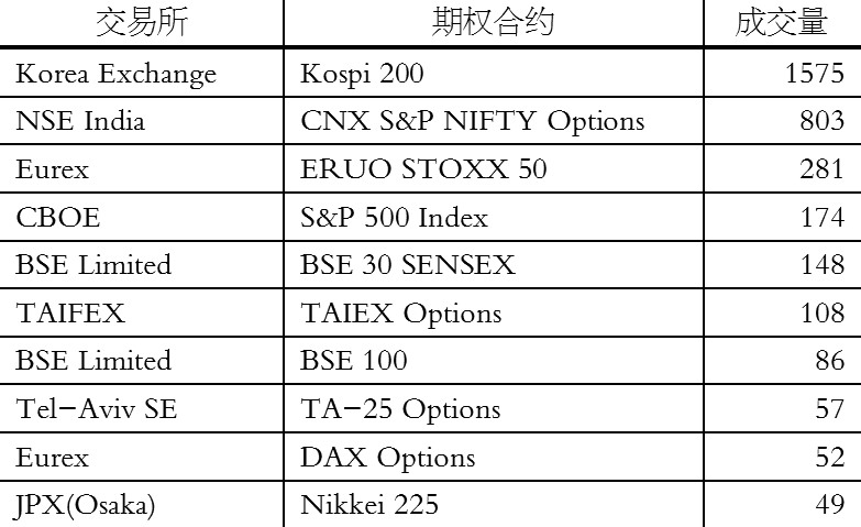 表為2012年全球成交量前十大股指期權(quán)合約（單位：百萬）