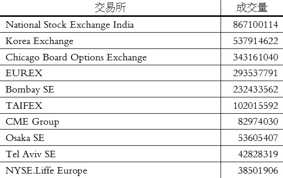 表為2013年股指期權(quán)成交量前十大交易所（前11個月）