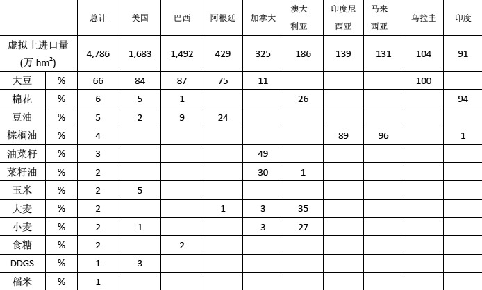 表為2012年中國(guó)主要虛擬土地資源進(jìn)口來(lái)源國(guó)