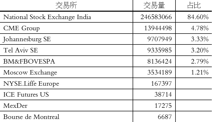 表為2013年前11月全球場內(nèi)外匯期權(quán)交易情況