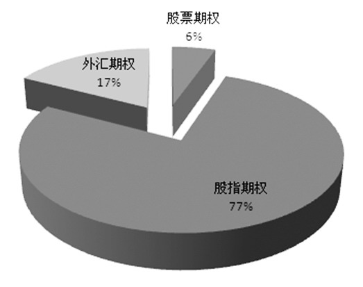 圖為2013年前11月印度市場各類期權(quán)成交占比 印度國民證券交易所和孟買證券交易所都推出了股票期權(quán)和股指期權(quán)，而外匯期權(quán)則只有印度國民證券交易所推出相應(yīng)的合約。