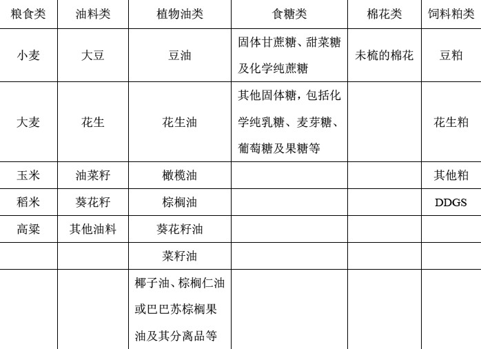 表為土地資源密集型農(nóng)產(chǎn)品及其制品種類