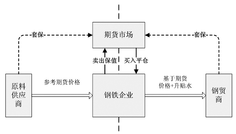 點(diǎn)價(jià)模式在鋼材貿(mào)易中將大有可為