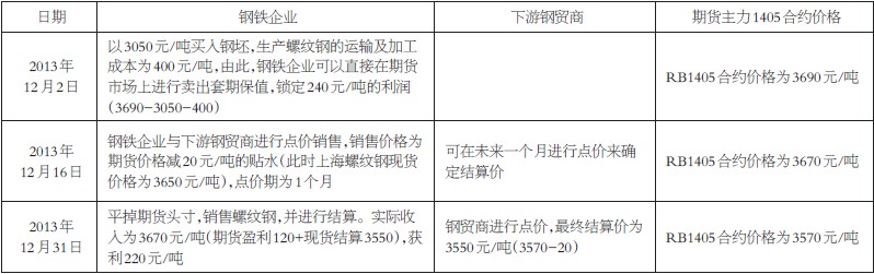 點(diǎn)價(jià)模式在鋼材貿(mào)易中將大有可為