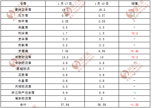 1月17日唐山市場(chǎng)鋼坯庫(kù)存統(tǒng)計(jì)