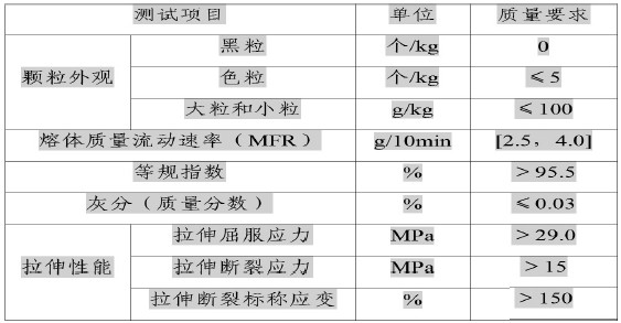 4.2.1 聚丙烯熔體質(zhì)量流動速率（MFR）位于區(qū)間［2.5，4.0］，且產(chǎn)品的MFR與標(biāo)稱值的偏差不超過標(biāo)稱值的30%。