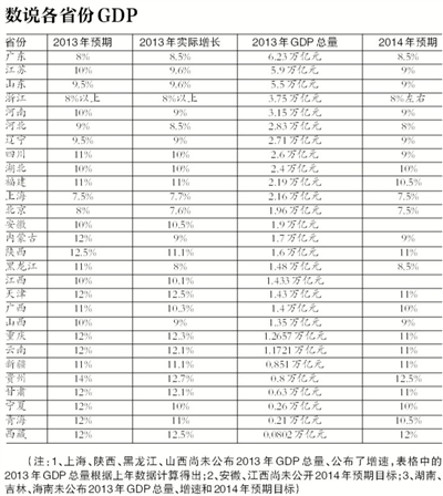 28省份GDP總量據(jù)估算已超全國(guó)兩萬億