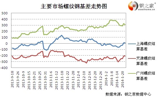 1月22日上期所螺紋鋼基差變動(dòng)情況