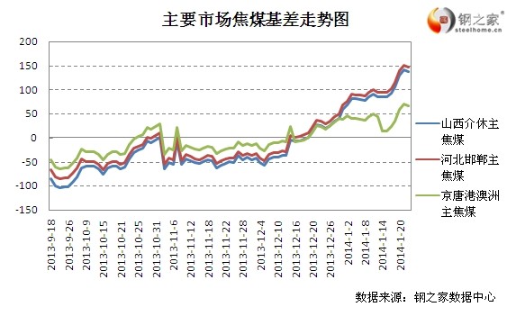 1月22日大商所焦煤基差變動情況