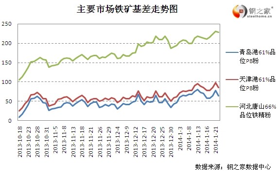 1月22日大商所鐵礦基差變動(dòng)情況