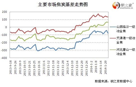 1月22日大商所焦炭基差變動情況