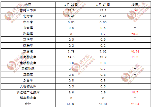 1月24日唐山市場鋼坯庫存統(tǒng)計