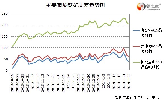 1月24日大商所鐵礦基差變動情況