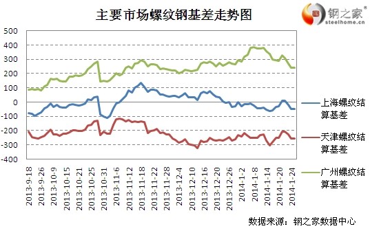 1月27日上期所螺紋鋼基差變動情況