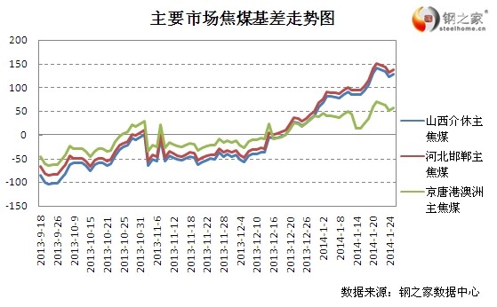 1月27日大商所焦煤基差變動(dòng)情況