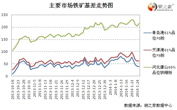 1月27日大商所鐵礦基差變動情況