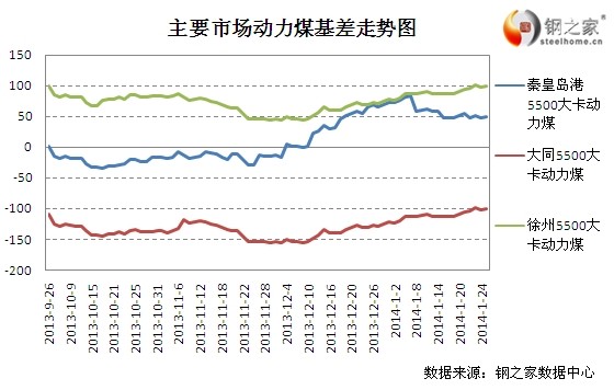 1月27日鄭商所動力煤基差變動情況