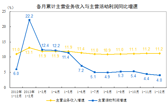 2013年全國規(guī)模以上工業(yè)企業(yè)實現(xiàn)利潤總額62831億元 比上年增長12.2%