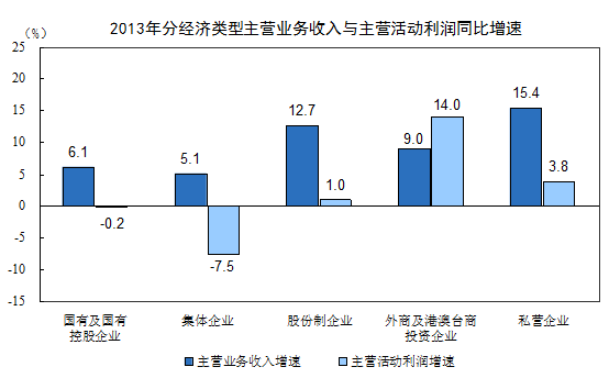 2013年末，規(guī)模以上工業(yè)企業(yè)應(yīng)收賬款95693.4億元，比上年增長14%。產(chǎn)成品存貨32759.5億元，比上年增長6.8%。