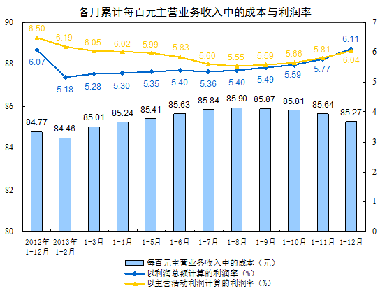 2013年全國規(guī)模以上工業(yè)企業(yè)實現(xiàn)利潤總額62831億元 比上年增長12.2%