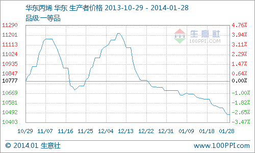 1月28日華東丙烯報價繼續(xù)持穩(wěn)