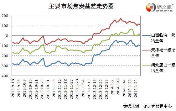 1月29日大商所焦炭基差變動情況