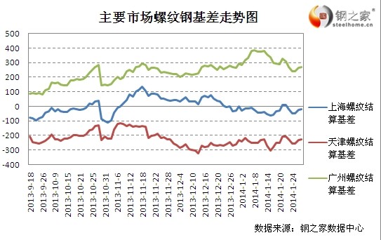 1月29日上期所螺紋鋼基差變動情況