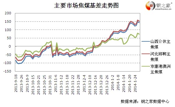 1月29日大商所焦煤基差變動情況